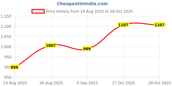 myntra.com hopscotch 2-Pc Butterfly Ruffled Blouse & Pants hopscotch Price History Graph from 14 Aug 2025 to 27 Oct 2025