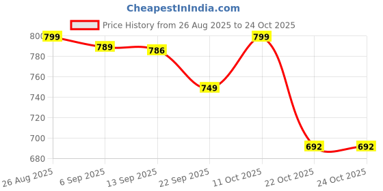 myntra.com hopscotch 2-Pc Cat Applique Dungaree & T-shirt hopscotch Price History Graph from 26 Aug 2025 to 24 Oct 2025