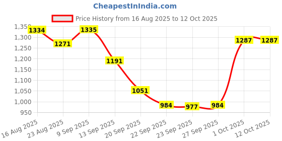 myntra.com hopscotch 2-Pc Checkered Blouse & Shorts hopscotch Price History Graph from 16 Aug 2025 to 12 Oct 2025