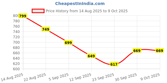 myntra.com hopscotch 2-Pc Checkered Blouse & Shorts hopscotch Price History Graph from 14 Aug 2025 to 8 Oct 2025