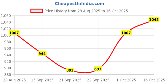 myntra.com hopscotch 2-Pc Checkered Blouse & Shorts hopscotch Price History Graph from 28 Aug 2025 to 16 Oct 2025