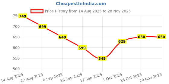 myntra.com hopscotch 2-Pc Checkered Blouse & Skirt hopscotch Price History Graph from 14 Aug 2025 to 19 Nov 2025