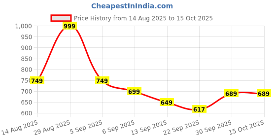 myntra.com hopscotch 2-Pc Checkered Blouse & Skirt hopscotch Price History Graph from 14 Aug 2025 to 15 Oct 2025