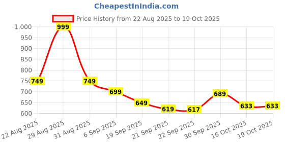 myntra.com hopscotch 2-Pc Checkered Blouse & Skirt hopscotch Price History Graph from 22 Aug 2025 to 18 Oct 2025