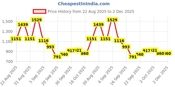 myntra.com hopscotch 2-Pc Checkered Sweatshirt & Joggers hopscotch Price History Graph from 22 Aug 2025 to 1 Dec 2025