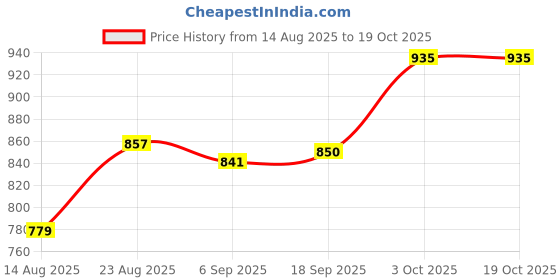 myntra.com hopscotch 2-Pc Chenille Embroidery Pant Set hopscotch Price History Graph from 14 Aug 2025 to 18 Oct 2025