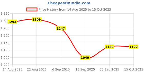 myntra.com hopscotch 2-Pc Cherry Pop Blouse & Jeans hopscotch Price History Graph from 14 Aug 2025 to 15 Oct 2025