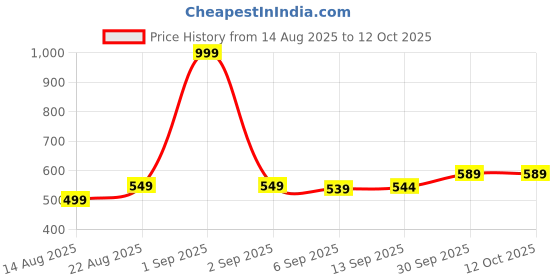 myntra.com hopscotch 2-Pc Chillin' Bunny Peeps Shorts Set hopscotch Price History Graph from 14 Aug 2025 to 12 Oct 2025