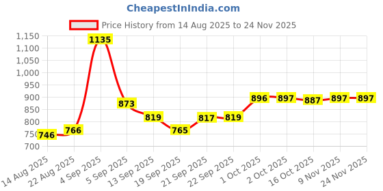 myntra.com hopscotch 2-Pc Classic Abstract Cotton Formal Set hopscotch Price History Graph from 14 Aug 2025 to 23 Nov 2025