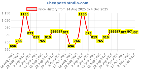 myntra.com hopscotch 2-Pc Classic Plaid Cotton Formal Set hopscotch Price History Graph from 14 Aug 2025 to 4 Dec 2025