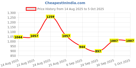 myntra.com hopscotch 2-Pc Classic Stripe Short Set hopscotch Price History Graph from 14 Aug 2025 to 5 Oct 2025