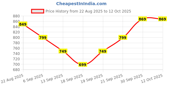 myntra.com hopscotch 2-Pc Classic Textured Blouse & Shorts hopscotch Price History Graph from 22 Aug 2025 to 11 Oct 2025