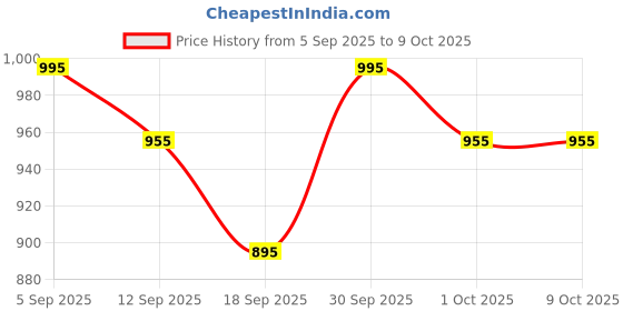 myntra.com hopscotch 2-Pc Classic Tuxedo Cotton Formal Set hopscotch Price History Graph from 5 Sep 2025 to 8 Oct 2025