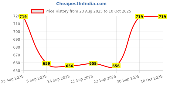myntra.com hopscotch 2-Pc Classic Wide Stripe Short Set hopscotch Price History Graph from 23 Aug 2025 to 10 Oct 2025