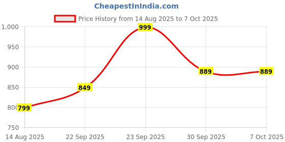 myntra.com hopscotch 2-Pc Colorblock Hooded Sweatshirt & Jogger hopscotch Price History Graph from 14 Aug 2025 to 7 Oct 2025