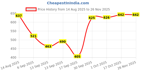 myntra.com hopscotch 2-Pc Cotton Heart Onesie & Pants hopscotch Price History Graph from 14 Aug 2025 to 25 Nov 2025