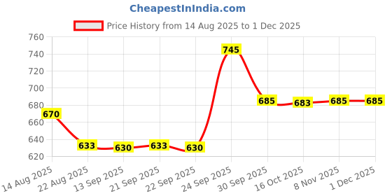 myntra.com hopscotch 2-Pc Cotton Pintuck Formal Set hopscotch Price History Graph from 14 Aug 2025 to 30 Nov 2025