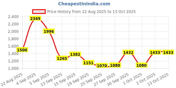 myntra.com hopscotch 2-Pc Cotton Stripe Jacket & Pants hopscotch Price History Graph from 22 Aug 2025 to 13 Oct 2025