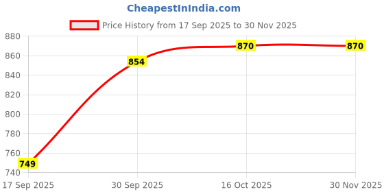 myntra.com hopscotch 2-Pc Cow Blouse & Pant hopscotch Price History Graph from 17 Sep 2025 to 30 Nov 2025
