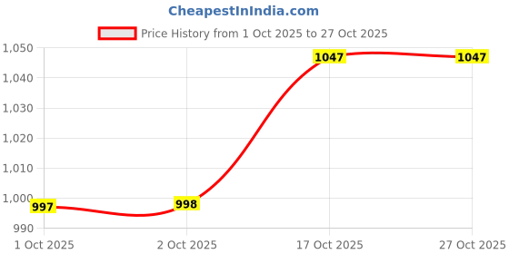myntra.com hopscotch 2-Pc Crochet Pant Set hopscotch Price History Graph from 1 Oct 2025 to 26 Oct 2025
