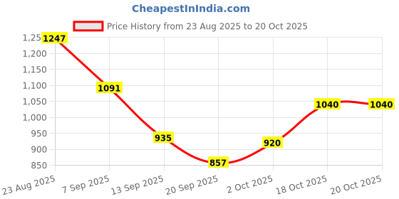 myntra.com hopscotch 2-Pc Daisy Bloom Blouse & Skirt hopscotch Price History Graph from 23 Aug 2025 to 19 Oct 2025