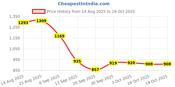 myntra.com hopscotch 2-Pc Daisy Blouse & Denim Shorts hopscotch Price History Graph from 14 Aug 2025 to 18 Oct 2025