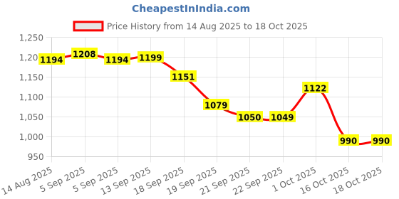 myntra.com hopscotch 2-Pc Daisy Bunny Denim Dungaree & Blouse hopscotch Price History Graph from 14 Aug 2025 to 18 Oct 2025