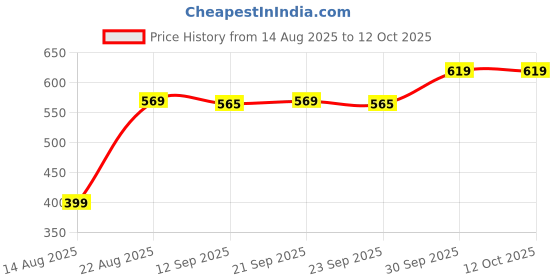 myntra.com hopscotch 2-Pc Damask Blouse & Shorts hopscotch Price History Graph from 14 Aug 2025 to 12 Oct 2025
