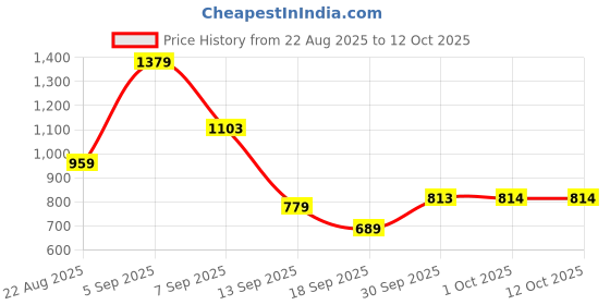 myntra.com hopscotch 2-Pc Denim Stripe Shorts Set hopscotch Price History Graph from 22 Aug 2025 to 11 Oct 2025