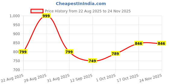 myntra.com hopscotch 2-Pc Dino Applique T-shirt & Shorts hopscotch Price History Graph from 22 Aug 2025 to 23 Nov 2025