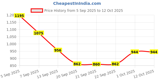 myntra.com hopscotch 2-Pc Doodle Dash Formal Shorts Set hopscotch Price History Graph from 5 Sep 2025 to 12 Oct 2025