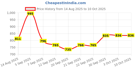 myntra.com hopscotch 2-Pc Elephant Kingdom Cotton Formal Set hopscotch Price History Graph from 14 Aug 2025 to 10 Oct 2025
