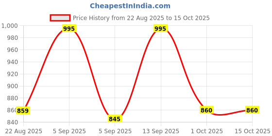 myntra.com hopscotch 2-Pc Elephant Kingdom Cotton Formal Set hopscotch Price History Graph from 22 Aug 2025 to 15 Oct 2025
