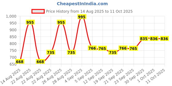 myntra.com hopscotch 2-Pc Flamingo Island Cotton Formal Set hopscotch Price History Graph from 14 Aug 2025 to 11 Oct 2025