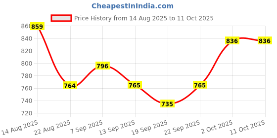 myntra.com hopscotch 2-Pc Flamingo Island Cotton Formal Set hopscotch Price History Graph from 14 Aug 2025 to 11 Oct 2025