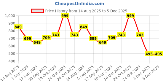 myntra.com hopscotch 2-Pc Floral Blouse & Shorts hopscotch Price History Graph from 14 Aug 2025 to 5 Dec 2025