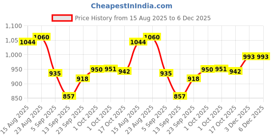 myntra.com hopscotch 2-Pc Floral Blouse & Shorts hopscotch Price History Graph from 15 Aug 2025 to 6 Dec 2025