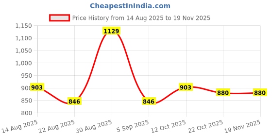 myntra.com hopscotch 2-Pc Floral Pant Set hopscotch Price History Graph from 14 Aug 2025 to 18 Nov 2025