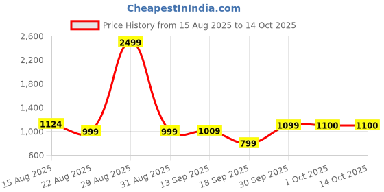 myntra.com hopscotch 2-Pc Formal Coat & Pant hopscotch Price History Graph from 15 Aug 2025 to 12 Oct 2025