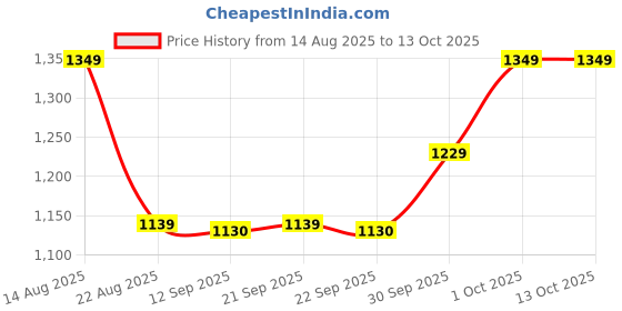 myntra.com hopscotch 2-Pc Formal Coat & Pant hopscotch Price History Graph from 14 Aug 2025 to 12 Oct 2025