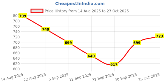 myntra.com hopscotch 2-Pc Garden Bloom Onesie & Shorts hopscotch Price History Graph from 14 Aug 2025 to 23 Oct 2025