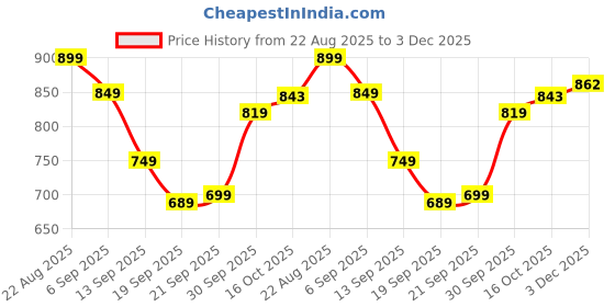 myntra.com hopscotch 2-Pc Garden Floral Shorts Set hopscotch Price History Graph from 22 Aug 2025 to 3 Dec 2025