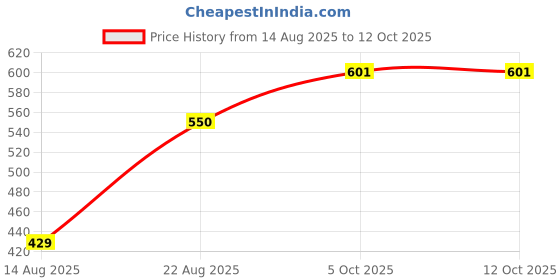 myntra.com hopscotch 2-Pc Geometric Pennant Cotton Short Set hopscotch Price History Graph from 14 Aug 2025 to 12 Oct 2025