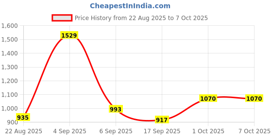 myntra.com hopscotch 2-Pc Giggle Factory Gear Dungaree Set hopscotch Price History Graph from 22 Aug 2025 to 4 Oct 2025