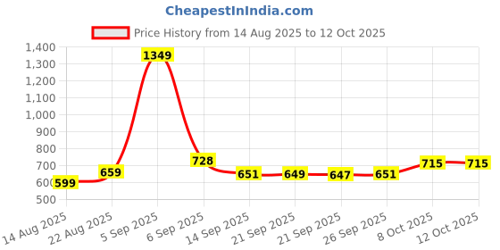 myntra.com hopscotch 2-Pc Giraffe Applique Shorts Set hopscotch Price History Graph from 14 Aug 2025 to 10 Oct 2025