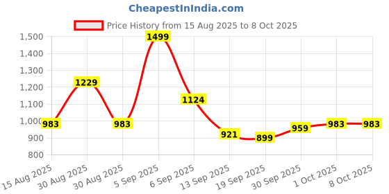 myntra.com hopscotch 2-Pc Graphic T-shirt & Pants hopscotch Price History Graph from 15 Aug 2025 to 4 Oct 2025