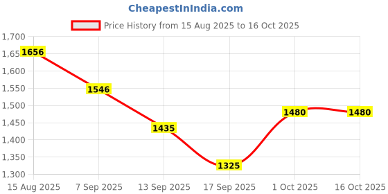 myntra.com hopscotch 2-Pc Graphic T-shirt & Pants hopscotch Price History Graph from 15 Aug 2025 to 16 Oct 2025