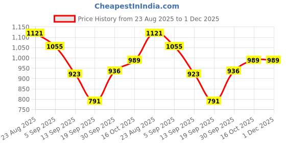 myntra.com hopscotch 2-Pc Halter Neck Blouse & Shorts hopscotch Price History Graph from 23 Aug 2025 to 30 Nov 2025