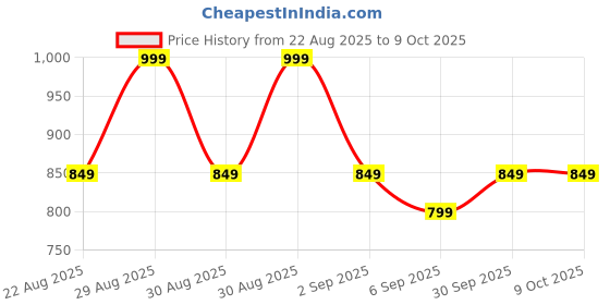 myntra.com hopscotch 2-Pc Happy Moo Sweatshirt & Joggers hopscotch Price History Graph from 22 Aug 2025 to 8 Oct 2025