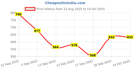 myntra.com hopscotch 2-Pc Heart Blouse & Pants hopscotch Price History Graph from 22 Aug 2025 to 13 Oct 2025